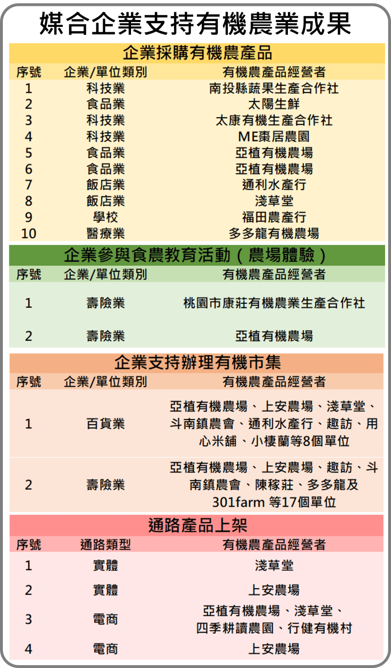 超過16家企業等單位共襄盛舉，媒合成果豐碩