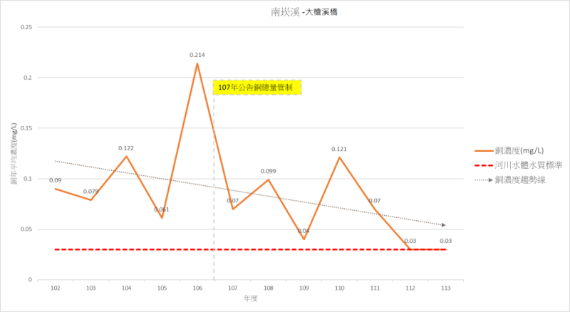 南崁溪銅削減成效圖_大檜溪橋