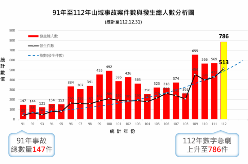 山域事故分析圖
