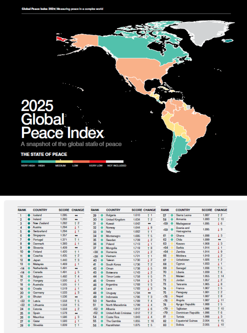 圖片擷取自全球和平指數報告