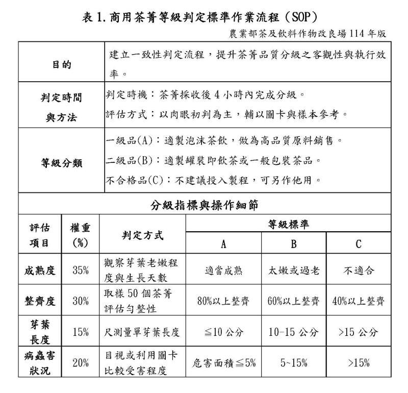商用茶菁等級判定標準作業流程(SOP)