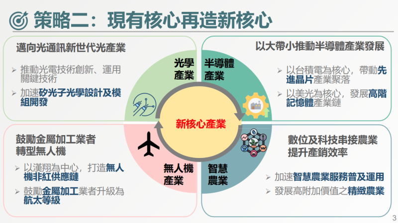 策略二：現有核心再造新核心