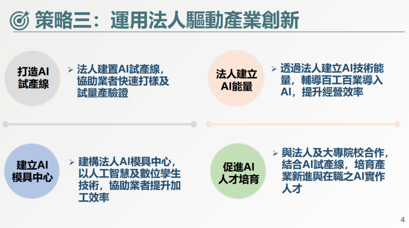 策略三：運用法人驅動產業創新