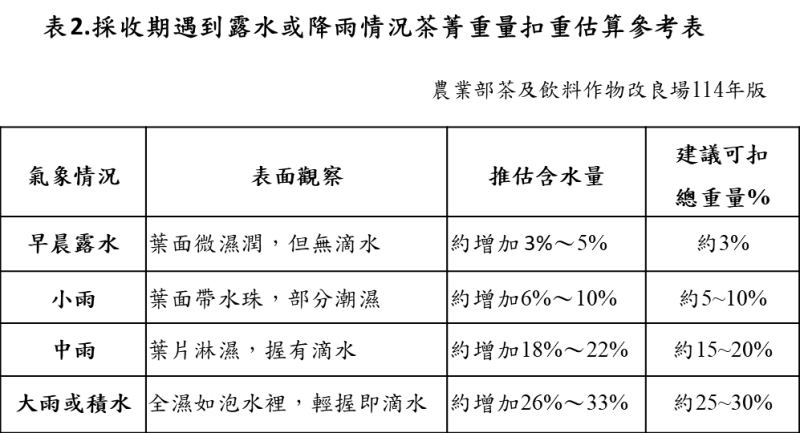 採收期遇到露水或降雨情況茶菁重量扣重估算參考表
