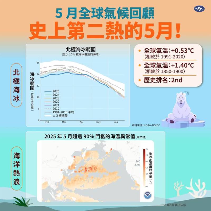 今年5月是有紀錄以來第2熱的5月。（圖取自facebook.com/climate.taiwan）