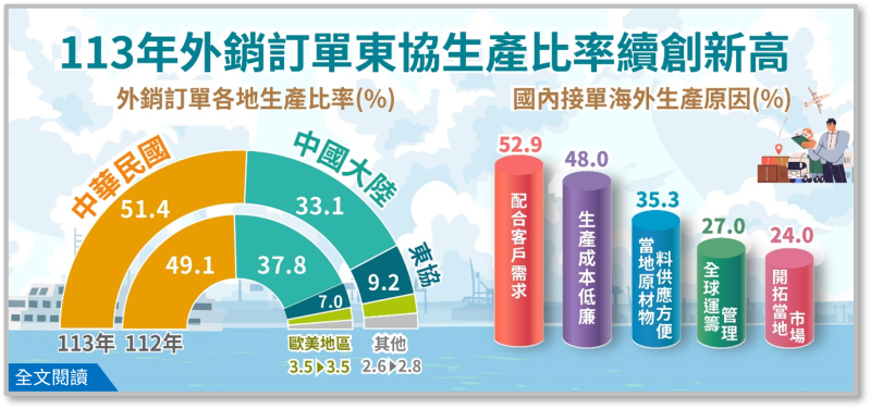 114年外銷訂單海外生產實況統計(資料時間:113年)