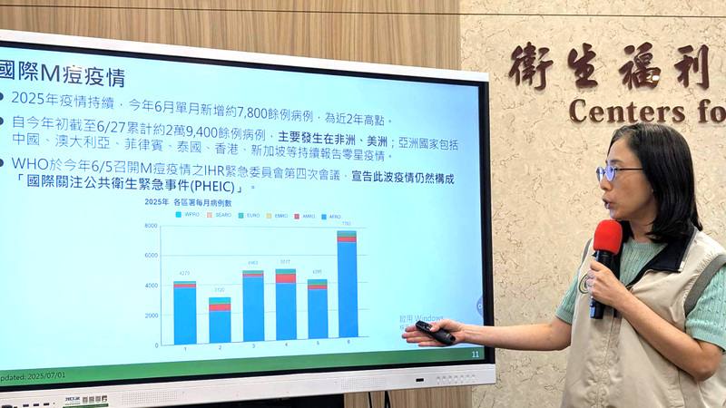 衛福部疾管署表示，國內6月24日至30日新增4例M痘（Mpox）本土病例，創今年單週新高，均為本國籍30多歲男性，經疫調發現皆曾透過交友軟體與不特定對象發生親密行為