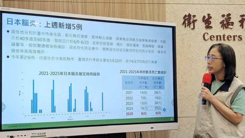 衛生福利部疾病管制署疫情中心副主任李佳琳（圖）在例行疫報公布，國內新增5例日本腦炎確定病例，創下近5年來單週最高紀錄