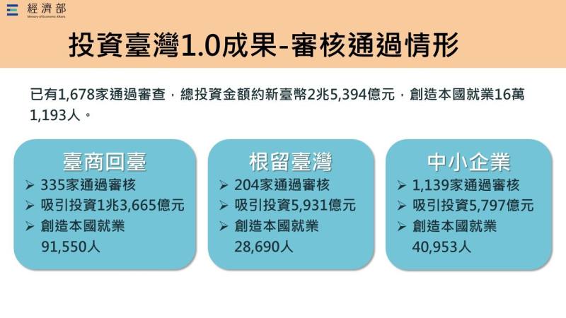 投資臺灣三大方案成果與修正