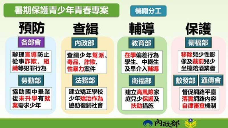 暑期保護青少年青春專案機關分工