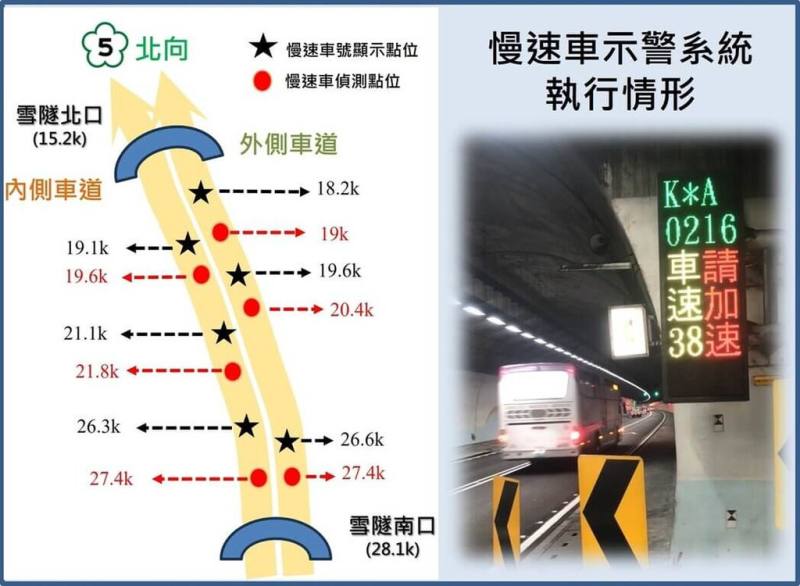 交通部高速公路局在國道5號北向雪山隧道路段設有慢速車示警系統，藉由路側資訊可變標誌（CMS），顯示慢速車局部車號及車速，113年共發出19.4萬次慢速提醒。（高公局提供）