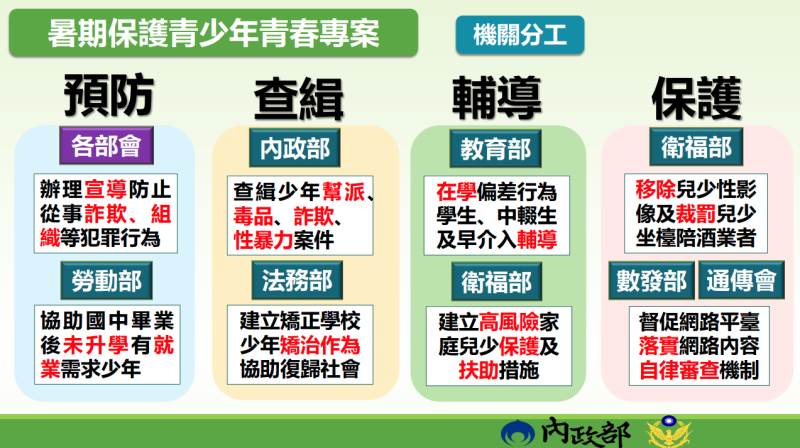 暑期保護青少年青春專案-機關分工