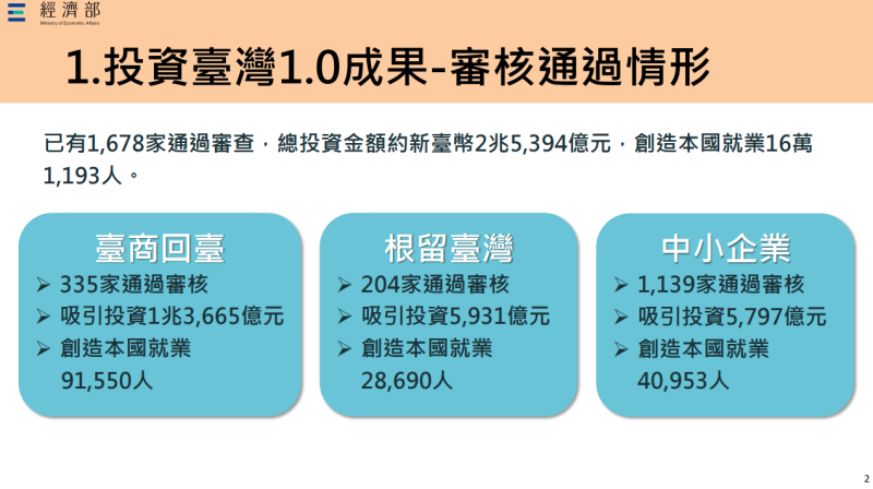 投資臺灣1.0成果-審核通過情形