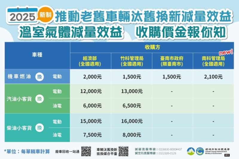 環境部推動老舊車輛汰舊換新之各車種收購價金