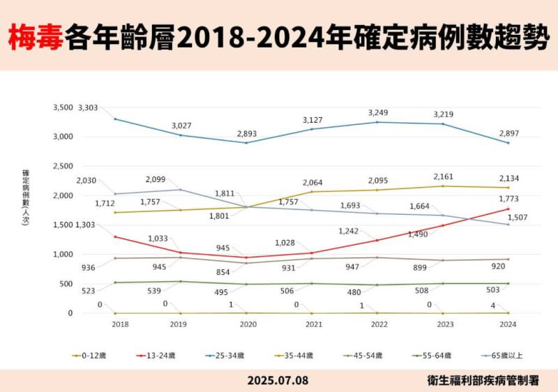 13至24歲梅毒疫情連4年上升。（疾管署提供）