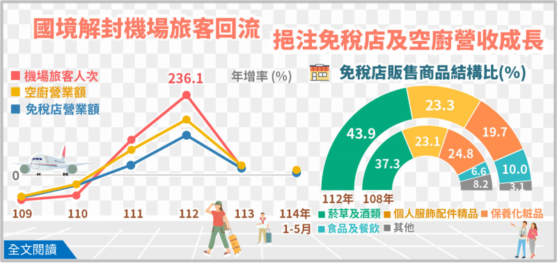 簡訊470期-國境解封機場旅客回流，挹注免稅店及空廚營收成長