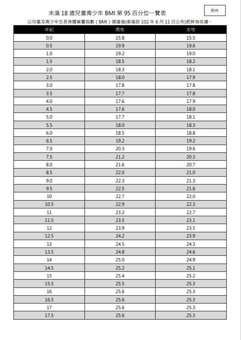 公費流感抗病毒藥劑適用對象增列「未滿18歲兒童青少年BMI超過同齡第95百分位」。（疾管署提供）