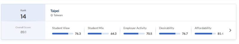 台北的各項指標分數。（圖取自QS網頁topuniversities.com）