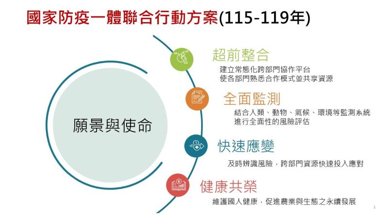 國家防疫一體行動方案(115-119年)