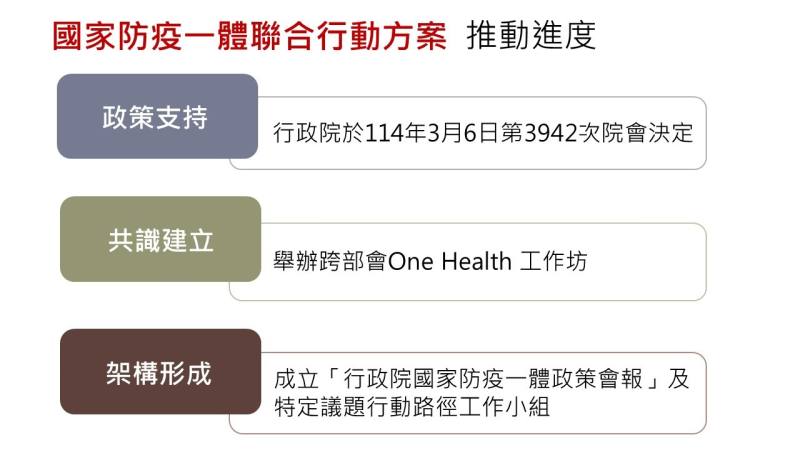 國家防疫一體行動方案推動進度