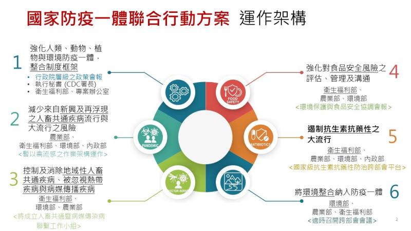 國家防疫一體行動方案運作架構