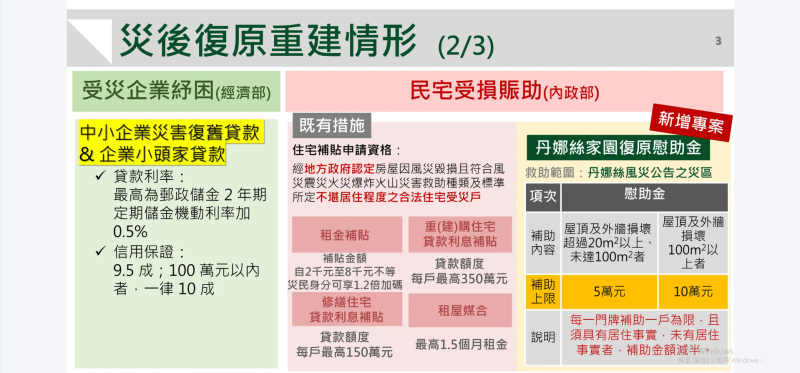 「丹娜絲風災家園復原慰助金方案」已正式公布
