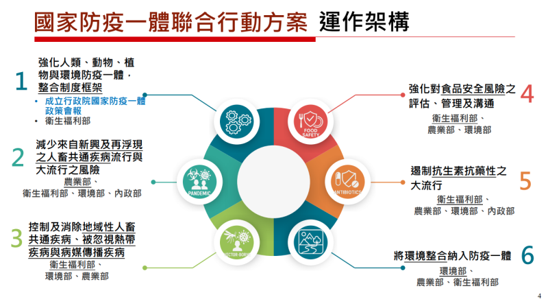 國家防疫一體聯合行動方案 運作架構
