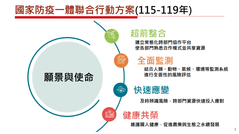 國家防疫一體聯合行動方案(115-119年)