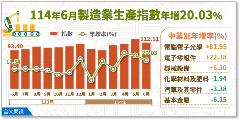 114年6月製造業生產指數年增 20.03%