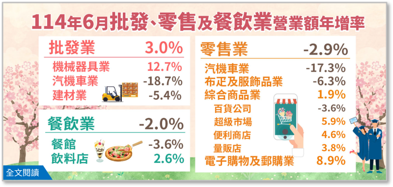 114年6月批發業營業額年增3.0%；零售業年減2.9%；餐飲業年減2.0%