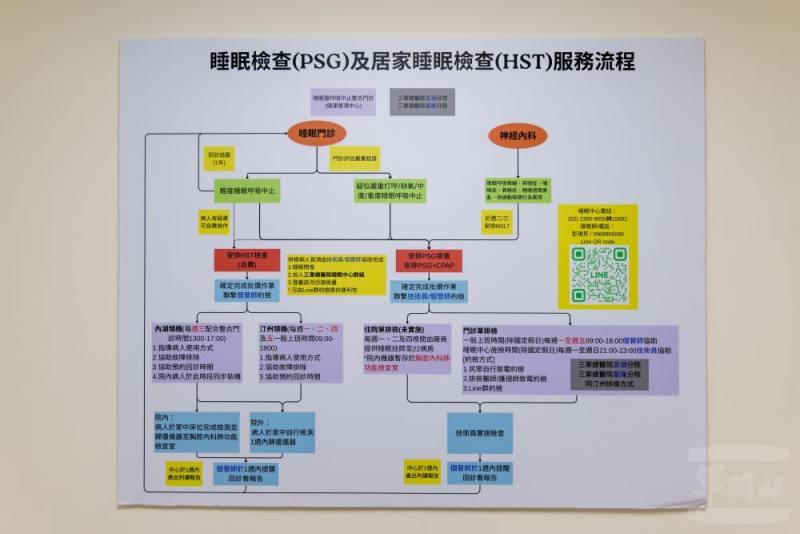 睡眠檢查及居家睡眠檢查服務流程圖