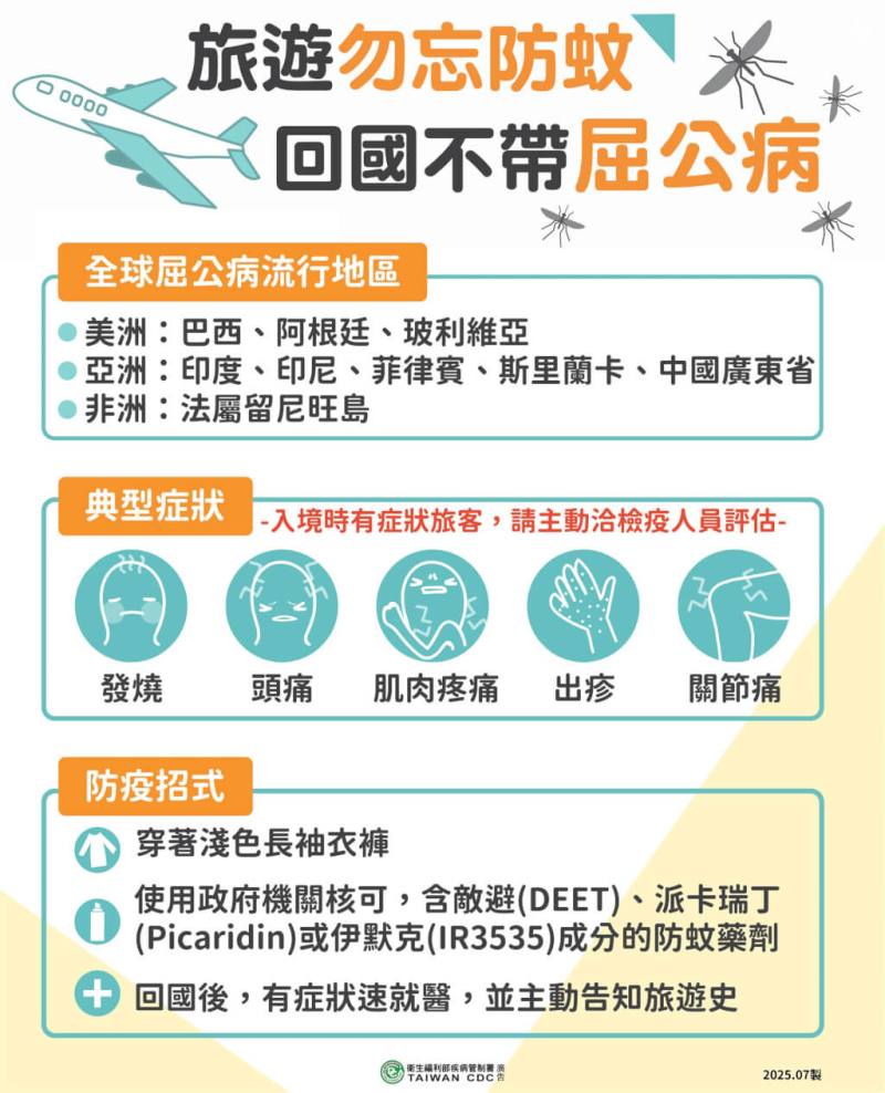 衛生福利部疾病管制署針對部分國家地區提升屈公病旅遊疫情建議等級，提醒欲前往民眾做好自我保護，落實防蚊措施。（疾管署提供）