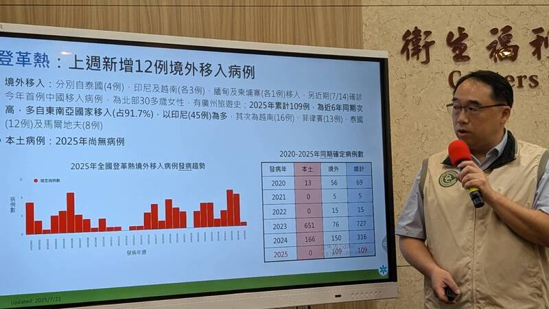 衛福部疾管署疫情中心主任郭宏偉22日在例行疫報表示，國內7月15日至21日新增12例境外移入登革熱病例，為今年單週最高；另外，近期7月14日亦確診今年首例中國境外移入登革熱病例