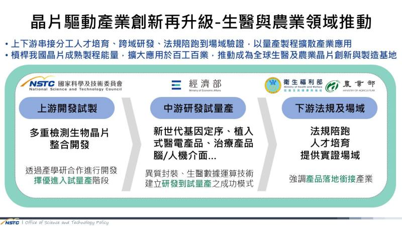 晶片驅動產業創新再升級_生醫與農業領域推動成果