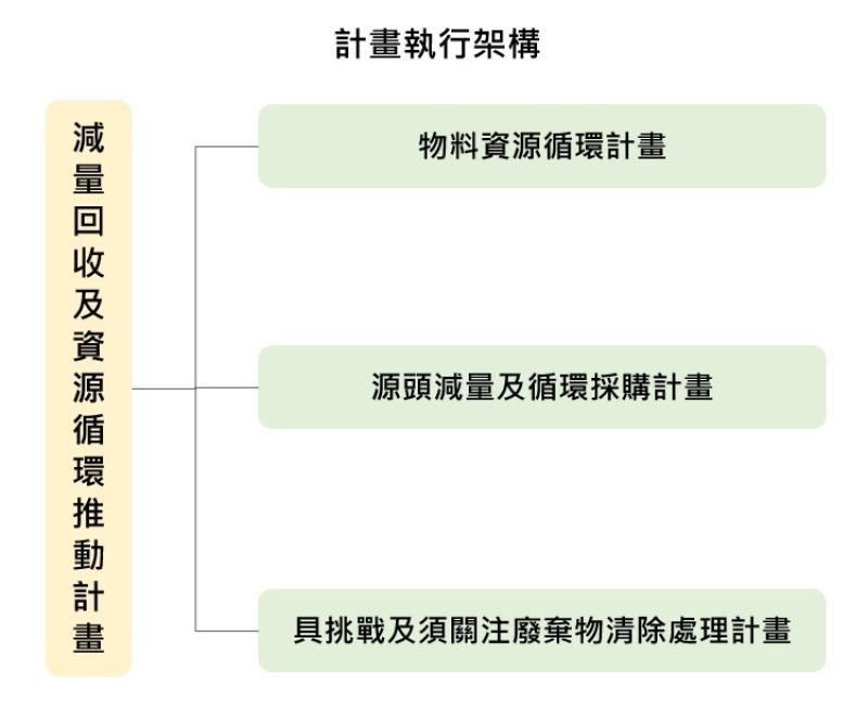 減量回收及資源循環推動計畫