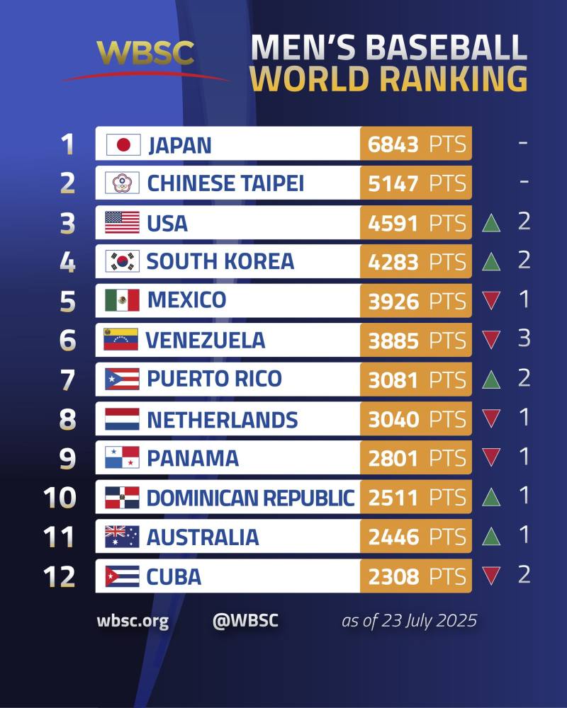 圖片取自WBSC臉書