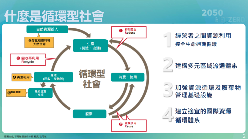 什麼是循環型社會