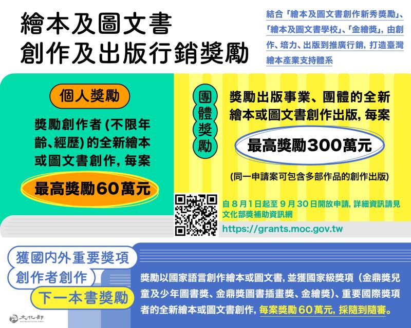 文化部「繪本及圖文書創作及出版行銷獎勵」，8月1日至9月30日開放申請。「個人獎勵」每案最高60萬元獎勵金、「團體獎勵」每案最高300萬元獎勵金、「下一本書獎勵」每案60萬元獎勵金。