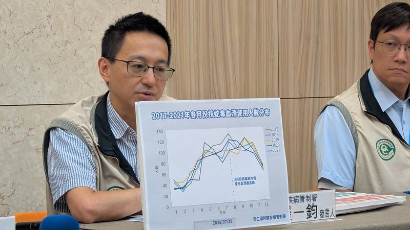 疾管署發言人羅一鈞（左）29日分析2017年到2021年國內抗蛇毒血清使用狀況指出，平均每年約979人需使用血清，全年當中則以8月為使用最高峰。