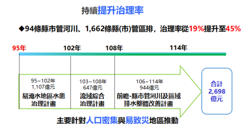 因應氣候變遷縣市管河川及排水整體改善計畫