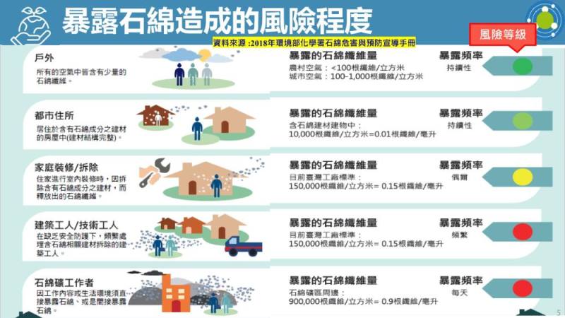 暴露石綿造成的風險程度