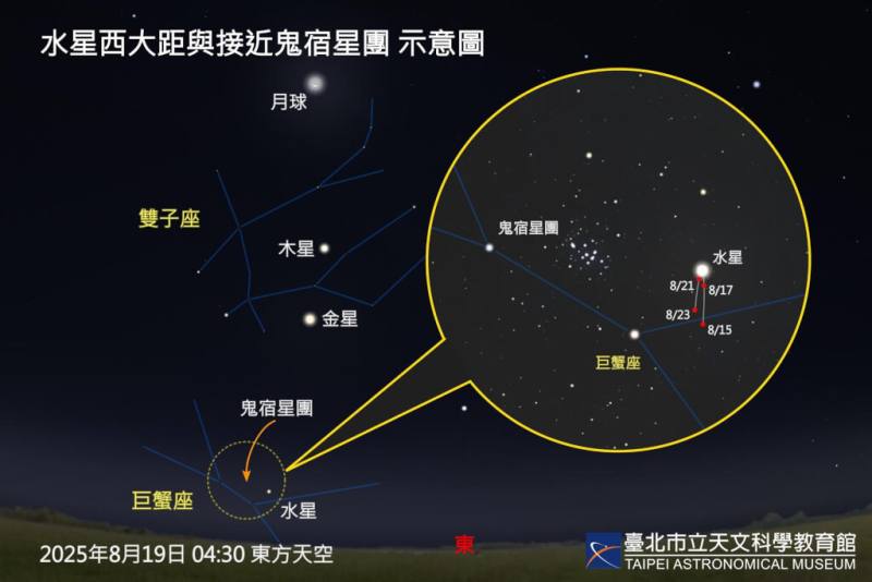 水星西大距與接近鬼宿星團 示意圖（圖取自台北市立天文科學教育館網頁tam.gov.taipei）