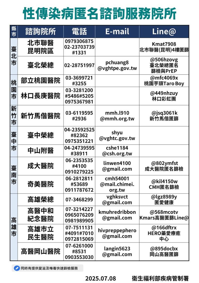 性傳染病匿名諮詢服務院所