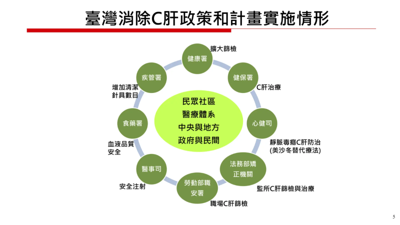 臺灣消除C肝和計畫實施情形