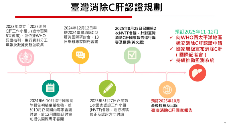 臺灣消除C肝認證規劃