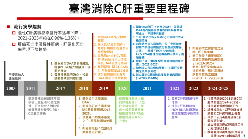 臺灣消除C肝重要里程碑