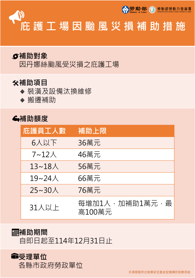 庇護工場因颱風災損補助措施