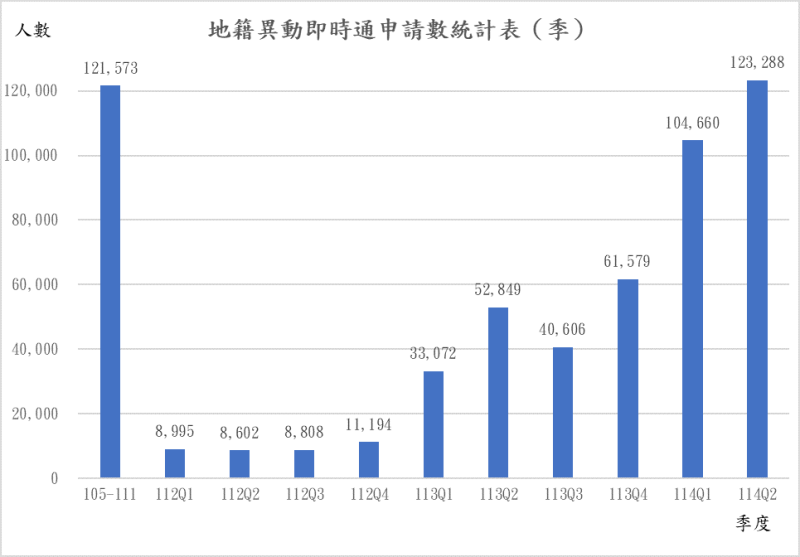 地籍異動即時通申請數量統計表