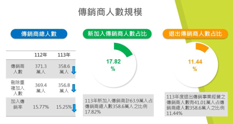 傳銷商人數規模