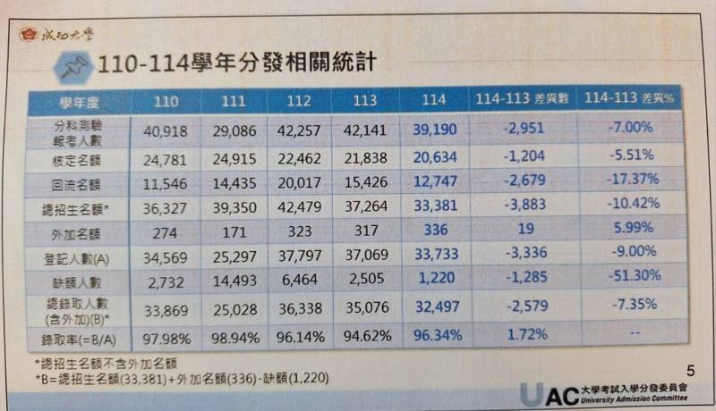 114學年大學分發入學管道公告分發結果，總招生名額3萬3381個，3萬3733人登記，3萬2497人錄取，錄取率96.34%，缺額1220個。（考分會提供）
